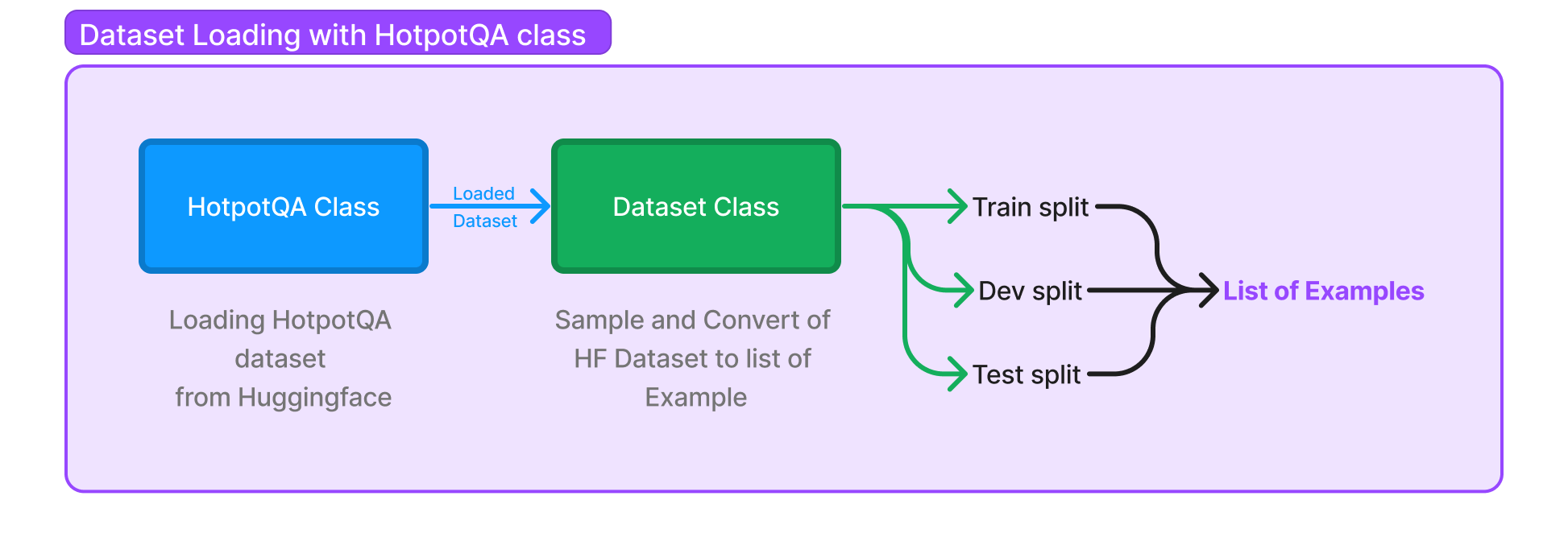 Dataset Loading Process in HotPotQA Class