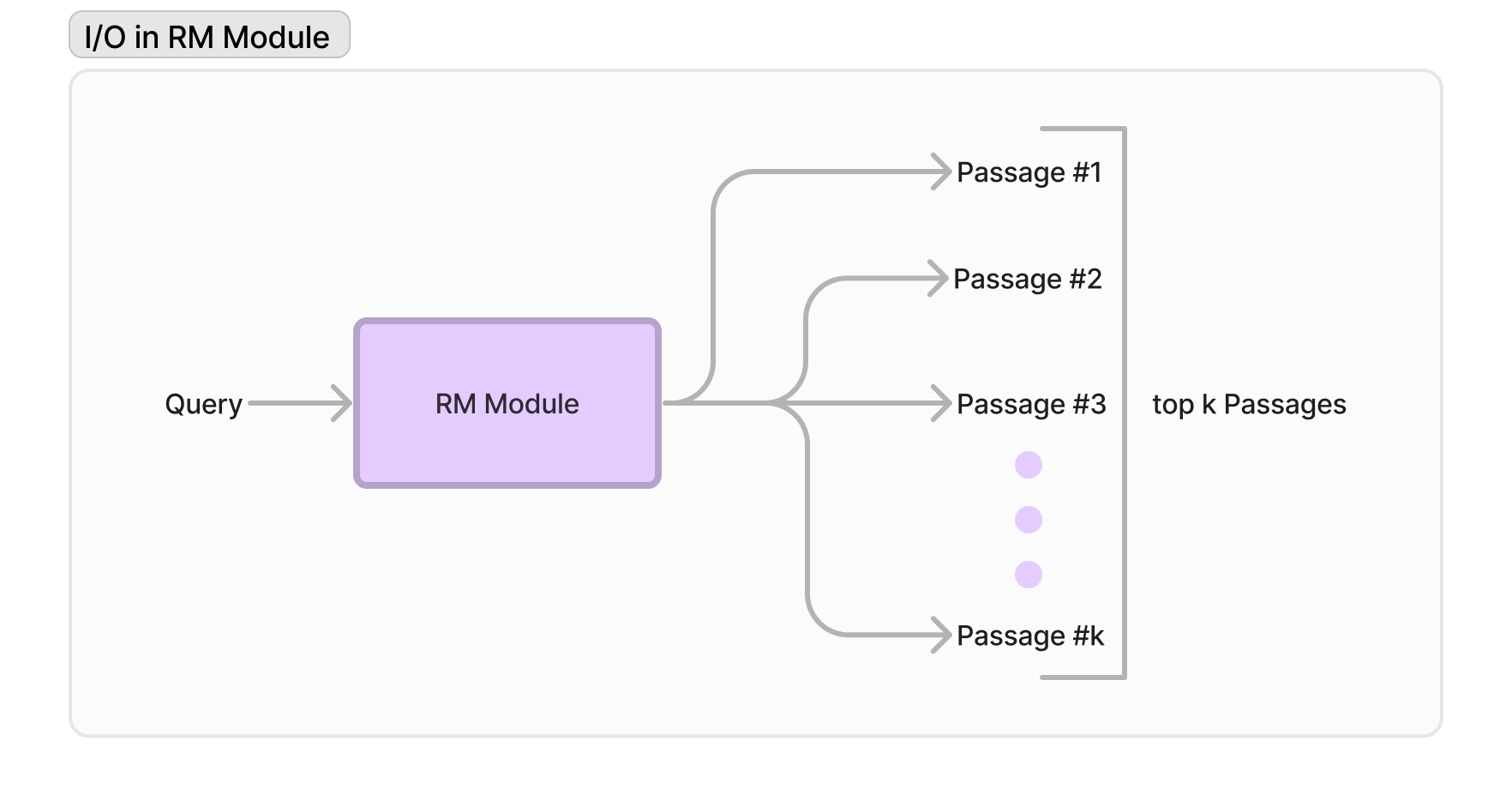 I/O in RM Module